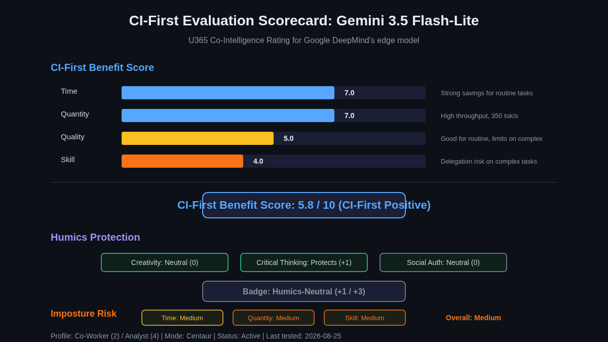 Gemini 3.5 Flash-Lite model specifications and capabilities overview