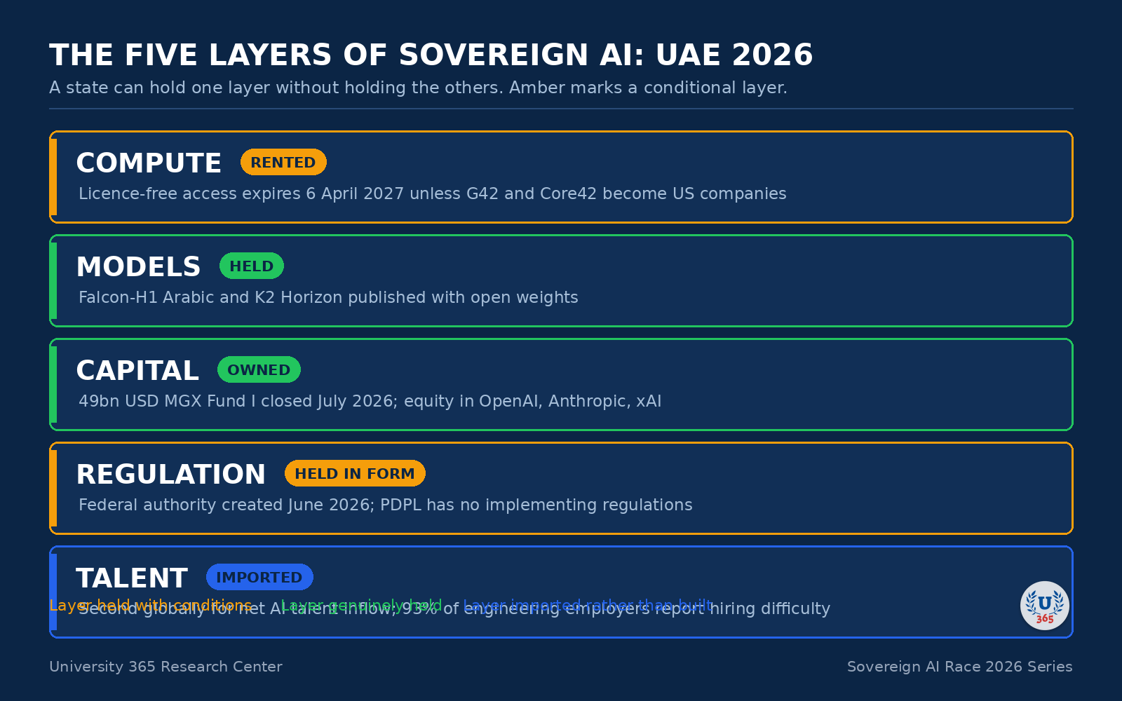 The five layers of sovereign AI, scored for the UAE in September 2026.