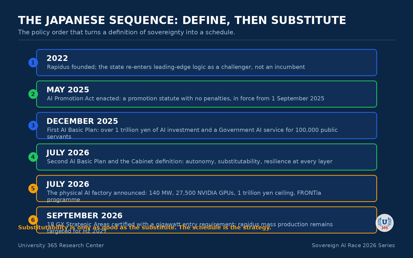 Timeline: the Japanese sequence from Rapidus to the GX Strategic Areas.