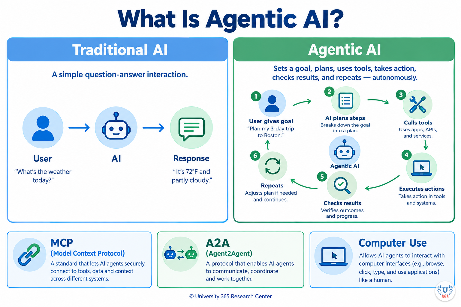 What Is Agentic AI? Educational infographic comparing traditional AI (question-answer) with agentic AI (goal-plan-execute-check cycle). University 365 Research Center.
