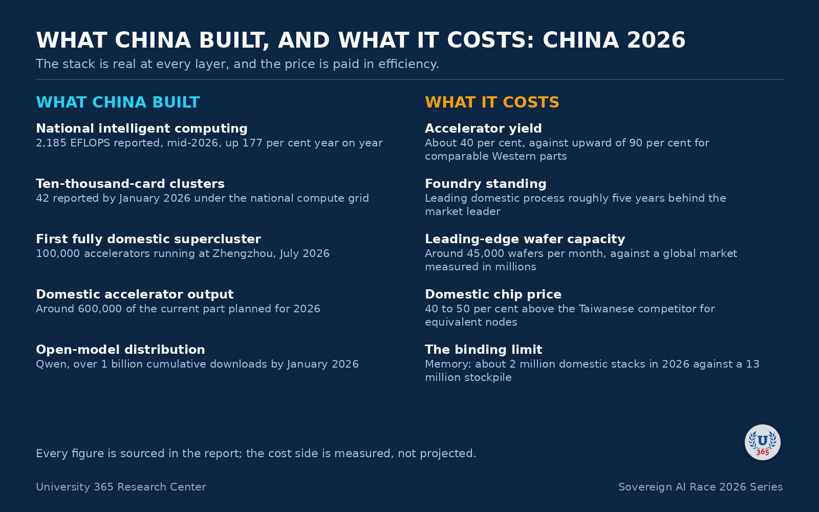 What China built, and what it costs, side by side.
