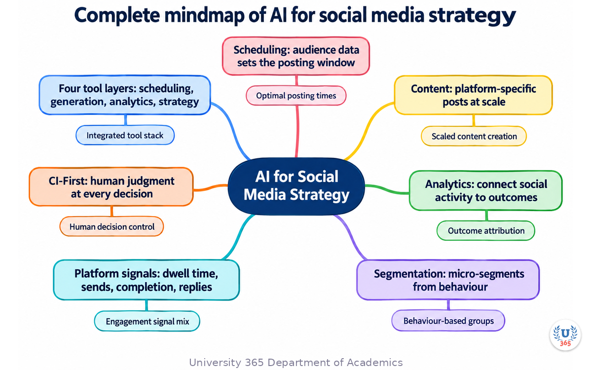 Complete mindmap of AI for social media strategy