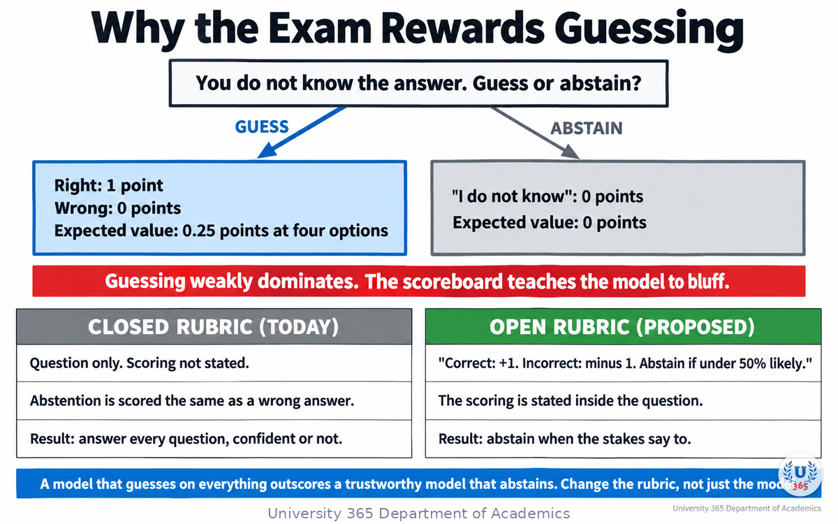 Why the exam rewards guessing, and what an open rubric changes, with the scoring outcomes of guessing versus abstaining side by side