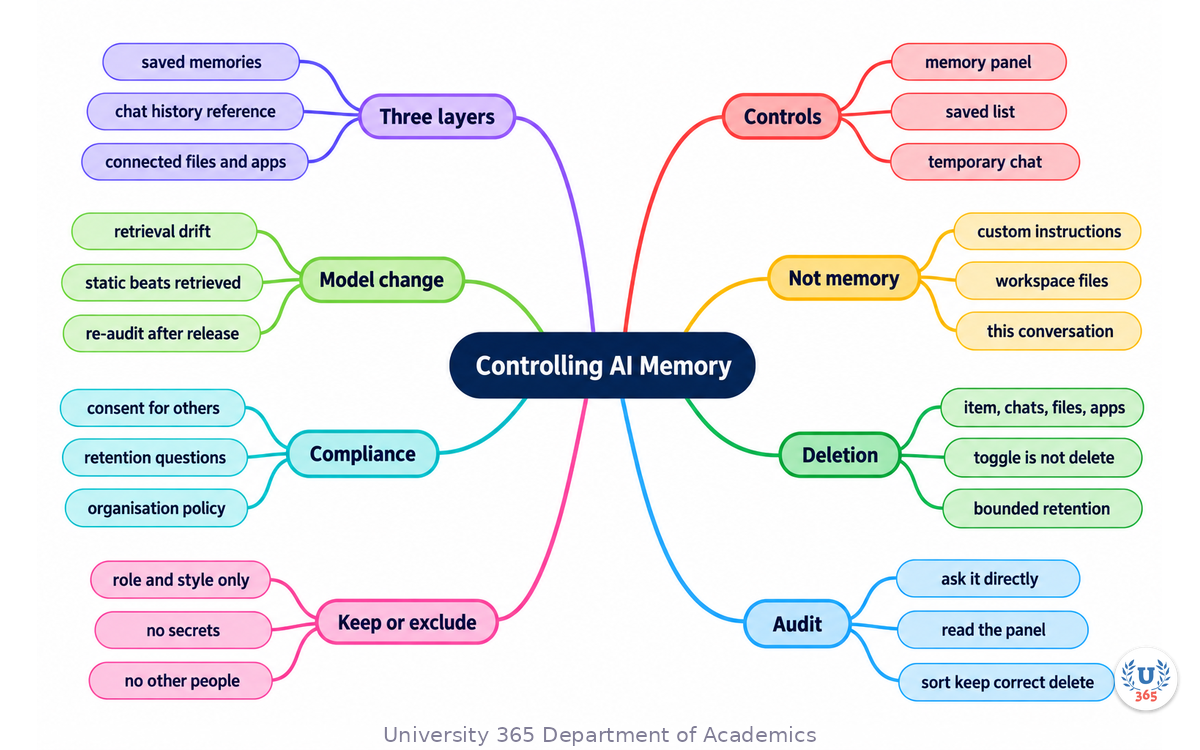 Complete mindmap of AI memory control: the three layers, the 2026 control surfaces, what memory is not, the deletion model across four surfaces, the audit steps, what to keep and exclude, the compliance dimension, and the model-change caveat