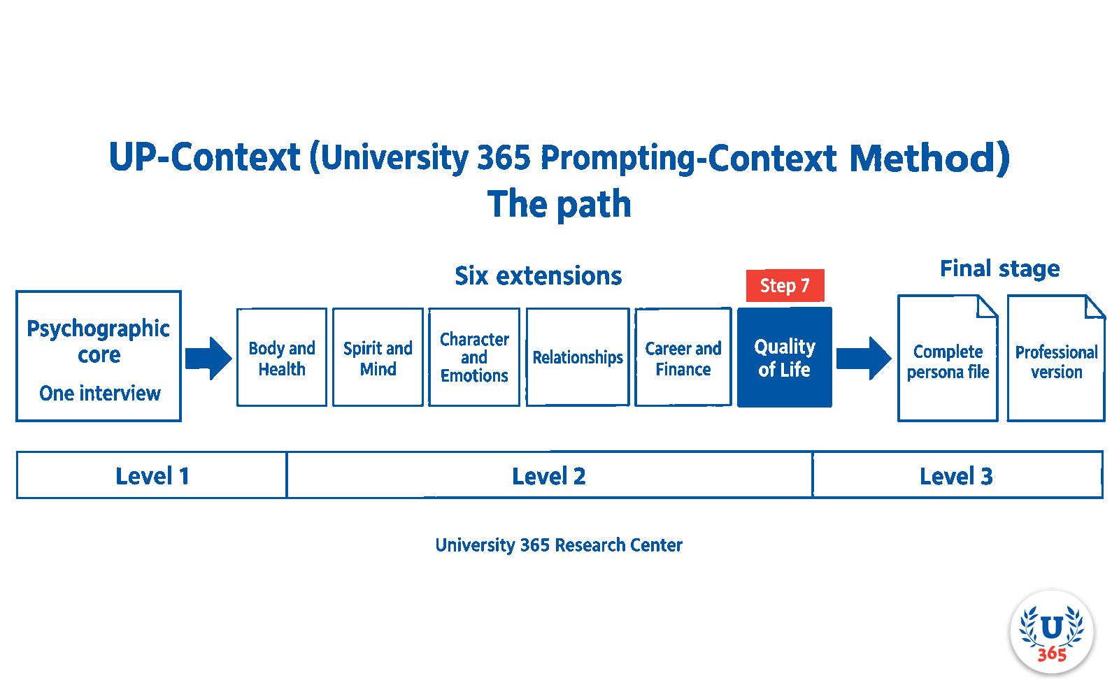 The path: Level 1 the psychographic core in one interview, Level 2 six optional life-domain extensions, Level 3 the final stage producing the complete persona file and its professional version.