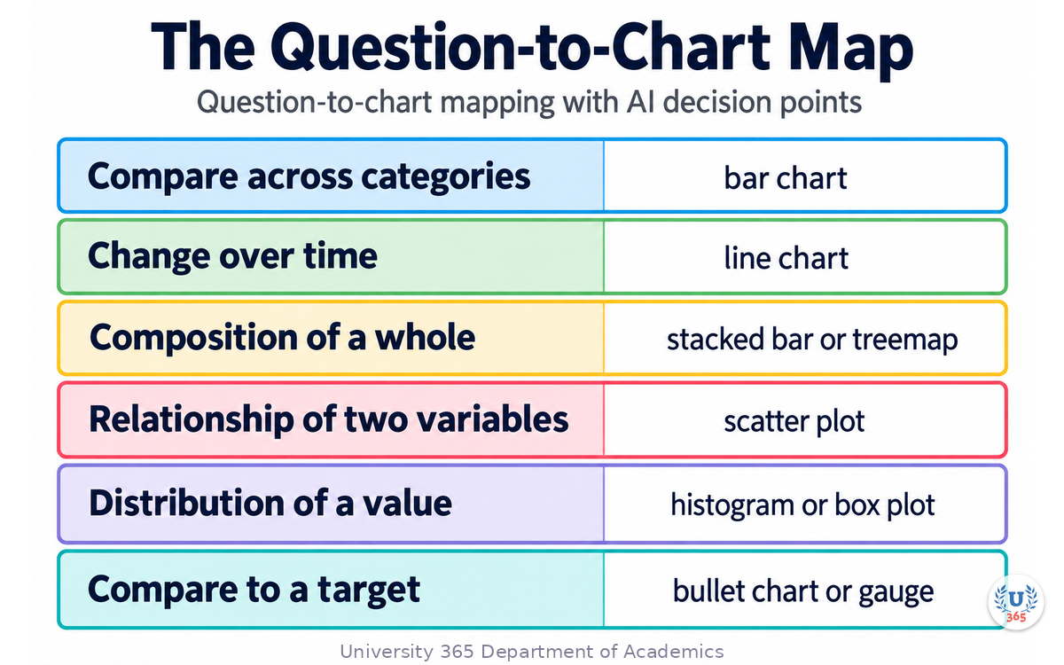 Question-to-chart mapping with AI decision points