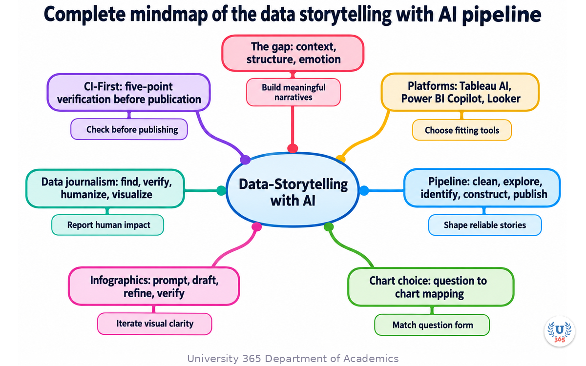 Complete mindmap of the data storytelling with AI pipeline