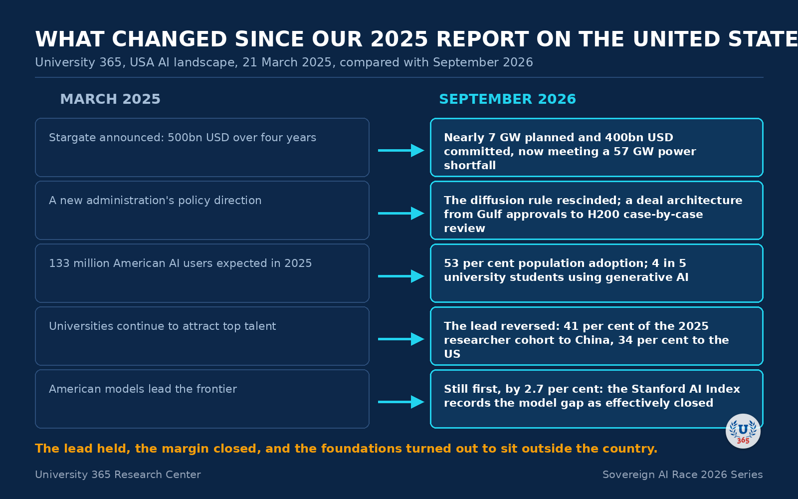 Comparison between the 2025 and 2026 University 365 reports on the United States.