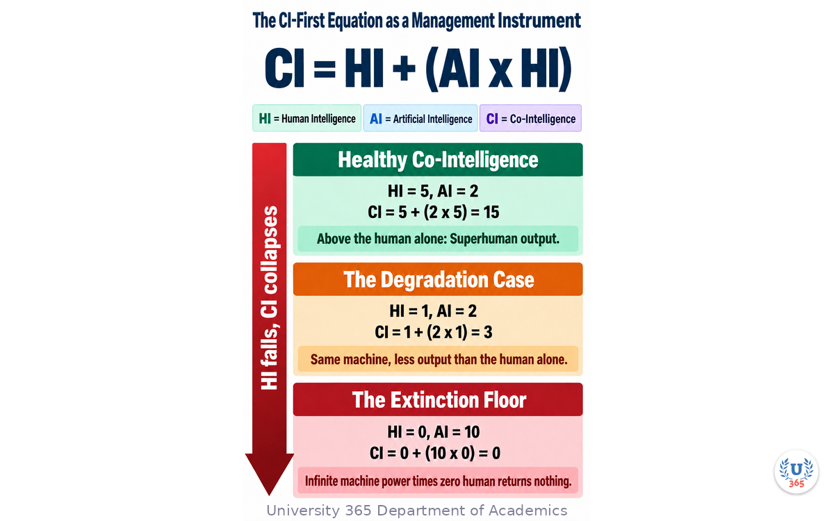 The equation CI = HI + (AI x HI) with the worked values 5 and 2 giving 15, the degradation case HI = 1 giving 3, and the Extinction Floor HI = 0 giving 0