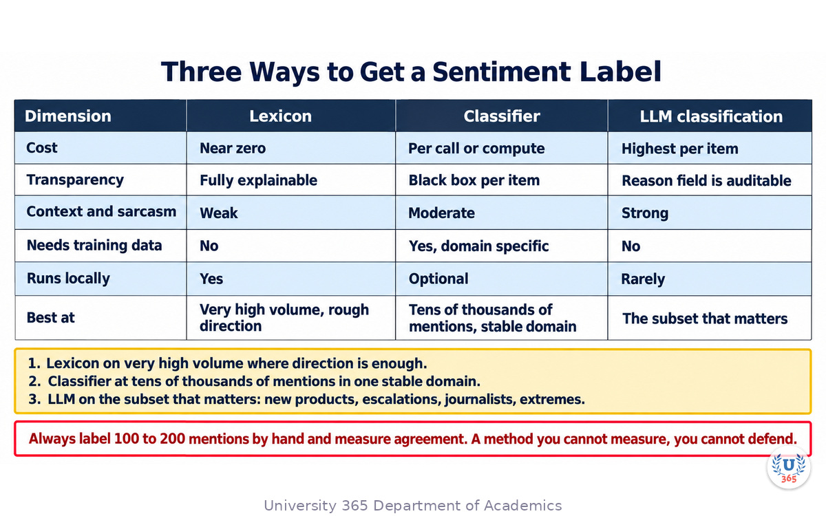 Lexicon, classifier and LLM classification compared on cost, transparency and context