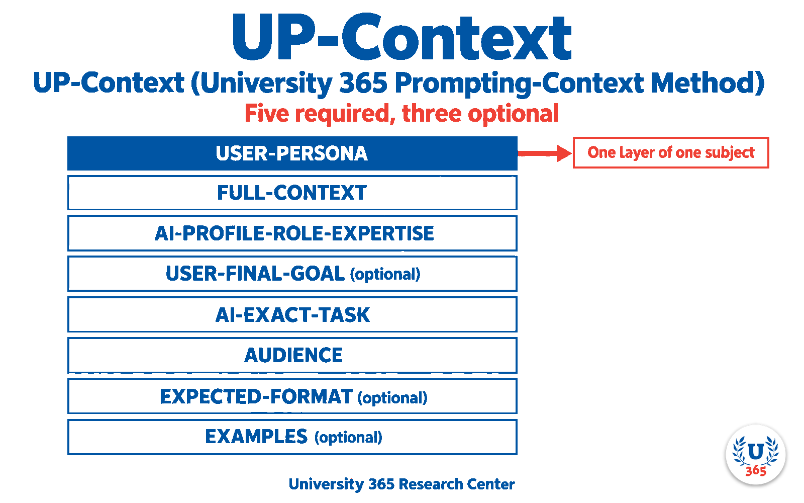 The eight UP-Context layers, in order: USER-PERSONA, FULL-CONTEXT, AI-PROFILE-ROLE-EXPERTISE, USER-FINAL-GOAL (optional), AI-EXACT-TASK, AUDIENCE, EXPECTED-FORMAT (optional) and EXAMPLES (optional), with the USER-PERSONA layer, the first, highlighted. It is one layer of one subject, not the whole method.