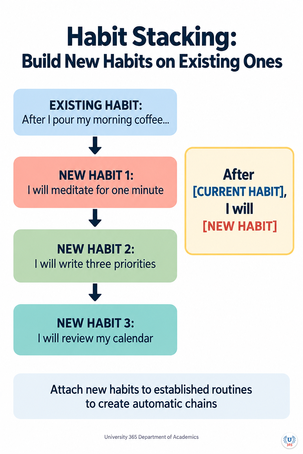 Habit stacking diagram showing how to build new habits on existing ones