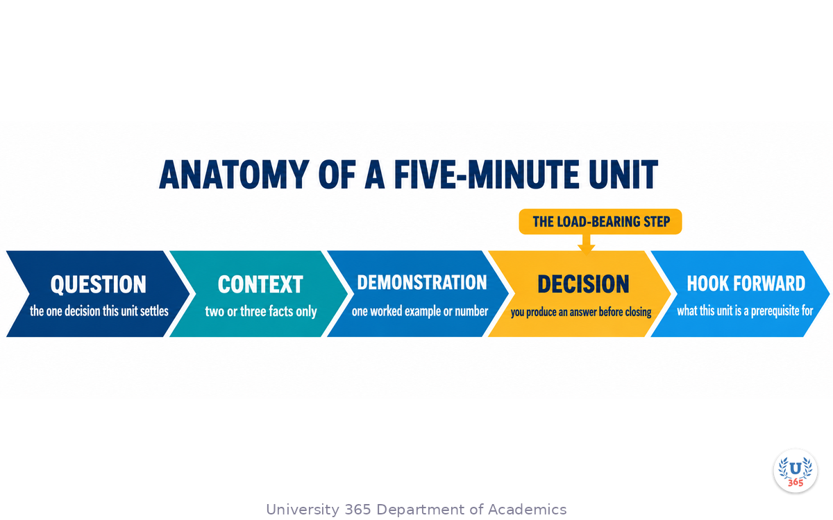 The anatomy of a five-minute unit: question, context, demonstration, decision step, hook forward