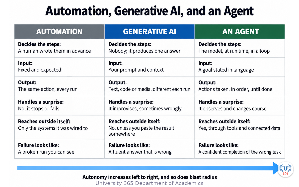 A three-column comparison of automation, generative AI and an agent, covering who decides the steps, input, output, surprise handling, reach, and how failure looks