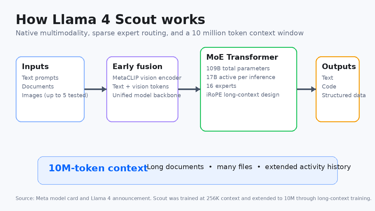 Llama 4 Scout architecture diagram showing the Mixture of Experts design with 16 experts and 17B active parameters