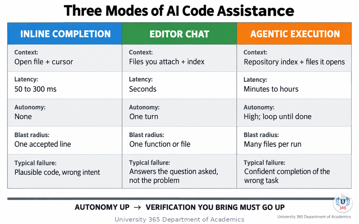 Three modes of AI code assistance compared across context, latency, autonomy, blast radius and typical failure