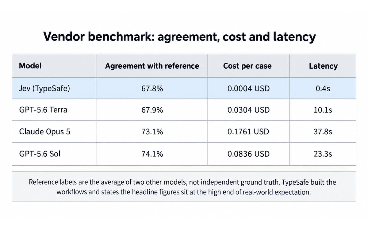 Vendor benchmark table comparing Jev against GPT-5.6 Terra, Claude Opus 5 and GPT-5.6 Sol on agreement, cost and latency
