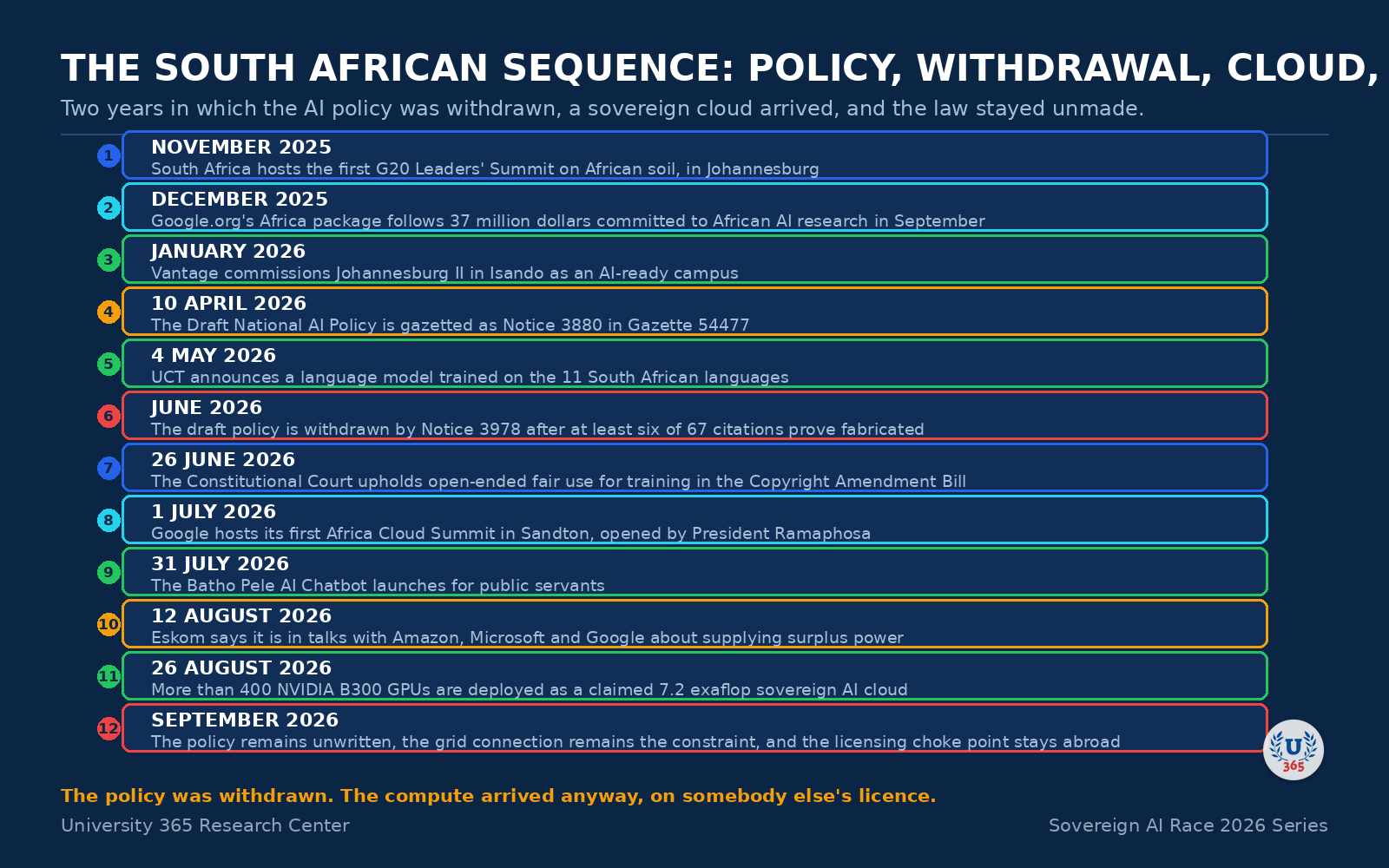 Timeline: the South African sequence from the G20 presidency to the withdrawn policy and the sovereign cloud.