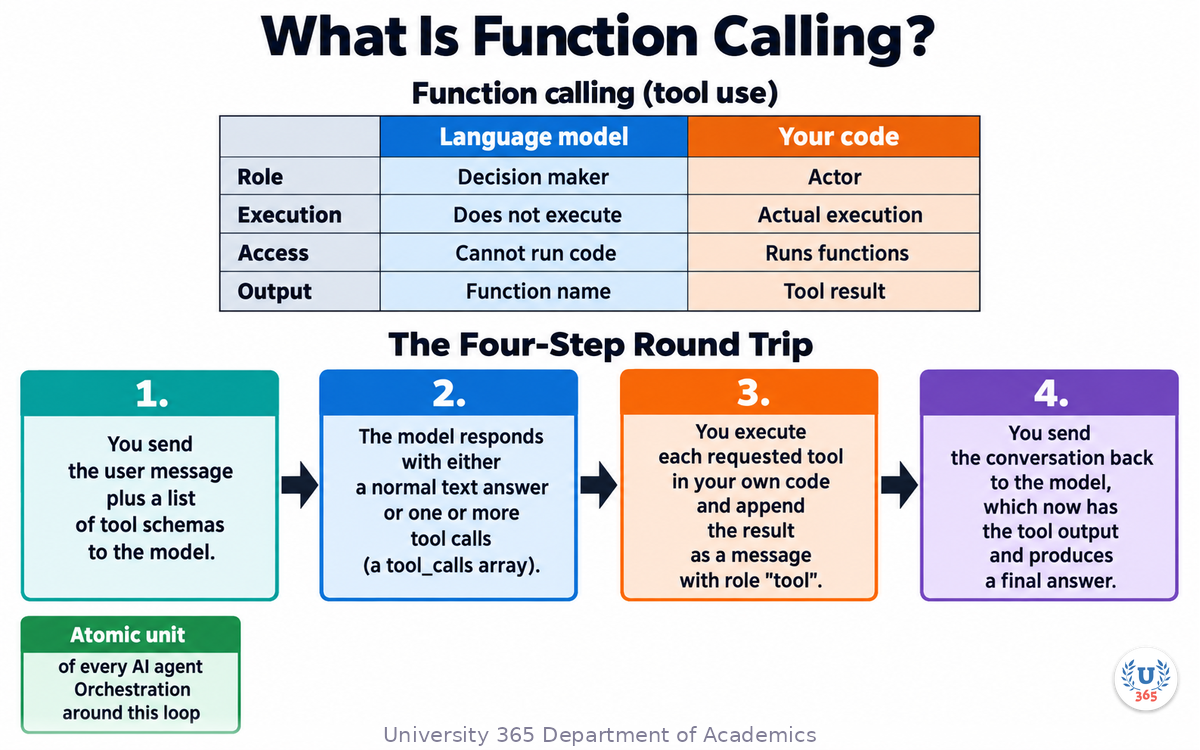 What Is Function Calling?