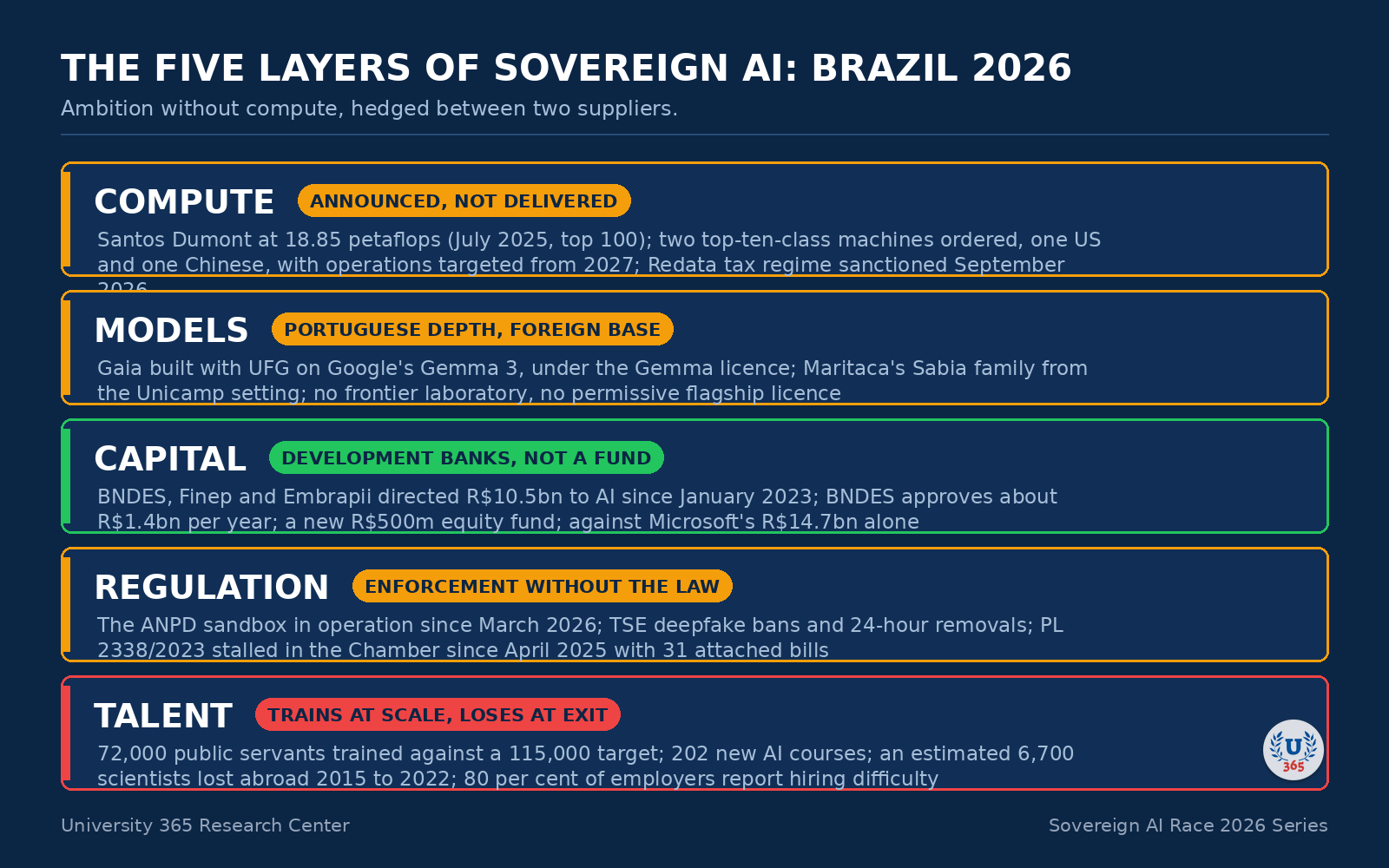 The five layers of sovereign AI, assessed for Brazil in September 2026.