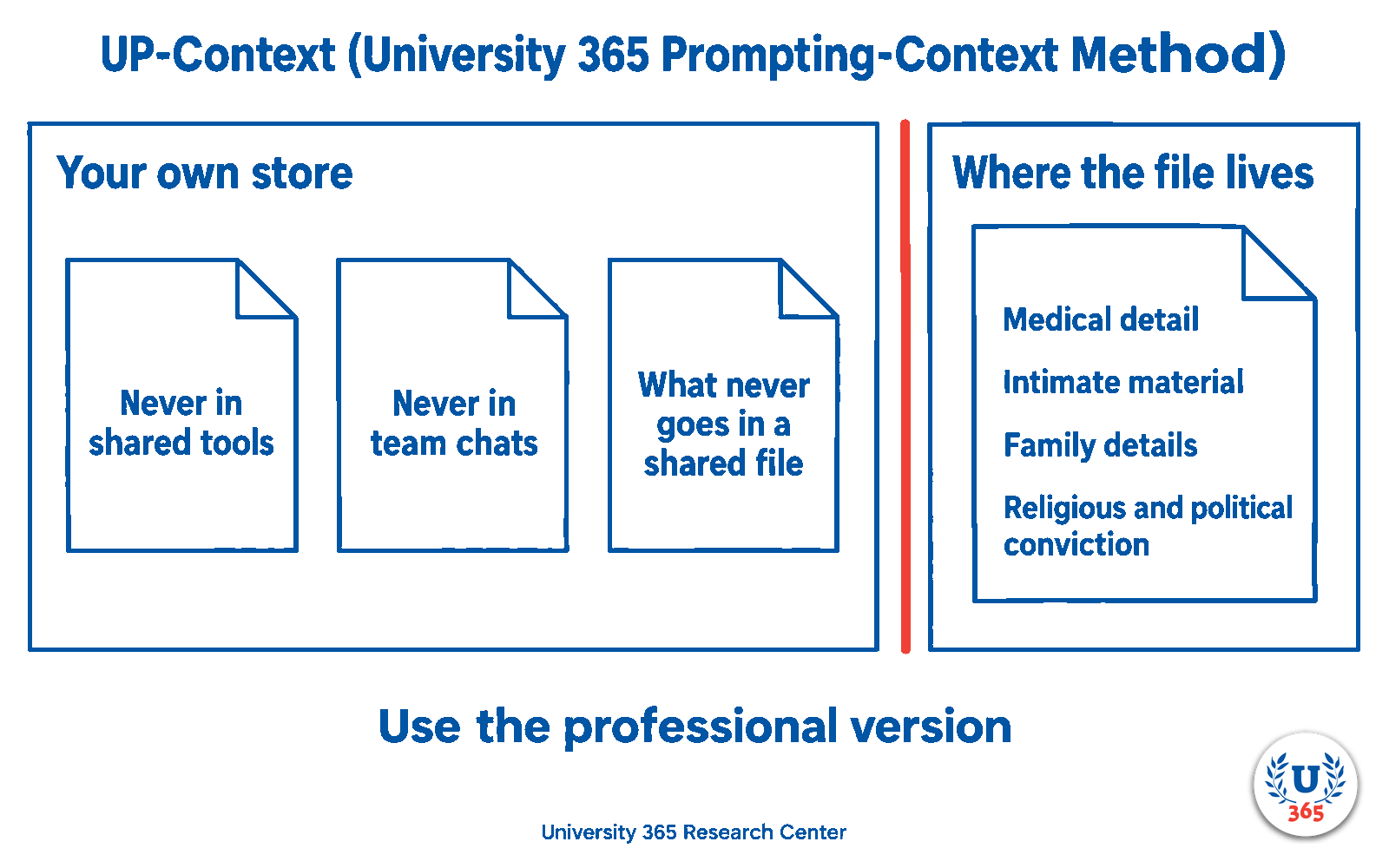Where the file lives: your own store, never in shared tools or team chats, and what never goes in a shared file.