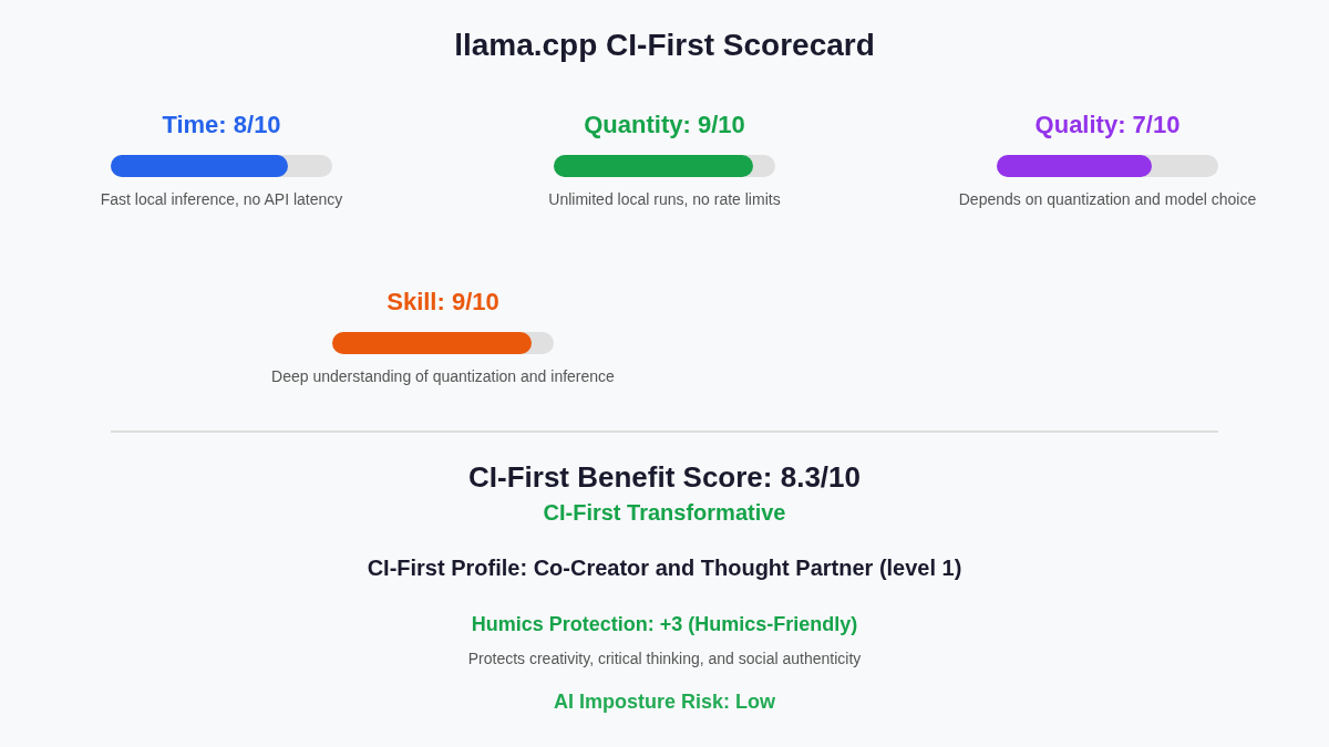llama.cpp CI-First scorecard