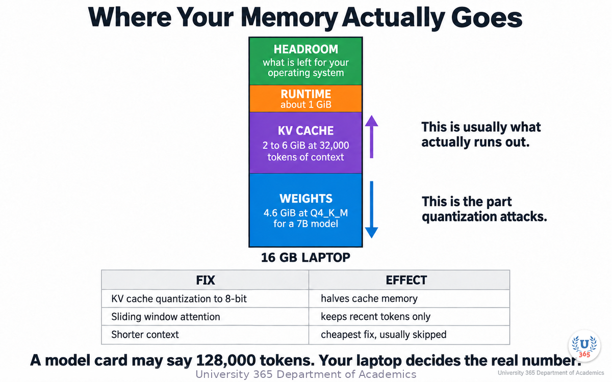 Where memory actually goes in a 16 GB laptop, and the three fixes for the KV cache limit