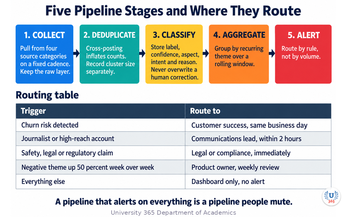 The five pipeline stages and the alert routing rules that reach a person