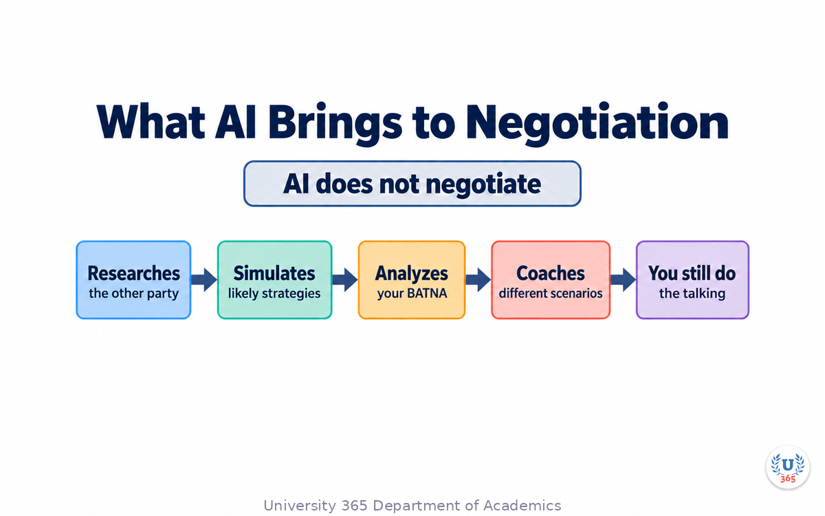 What AI Brings to Negotiation