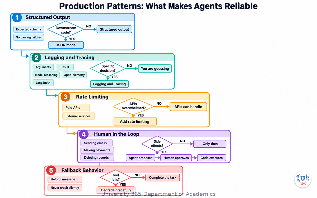 Production Patterns: What Makes Agents Reliable