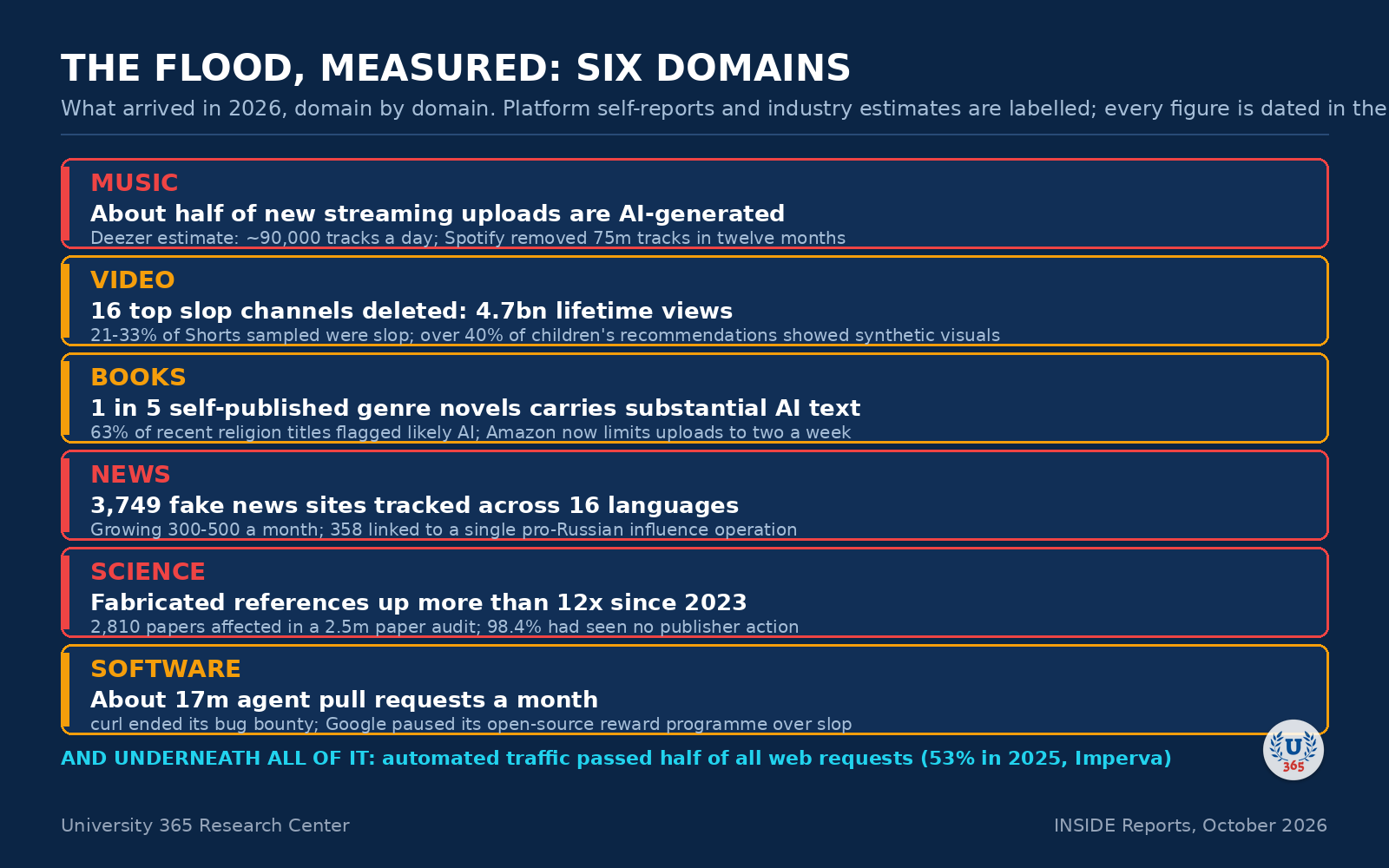 The flood, measured: a six-domain dashboard with figures for music, video, books, news, science and software.