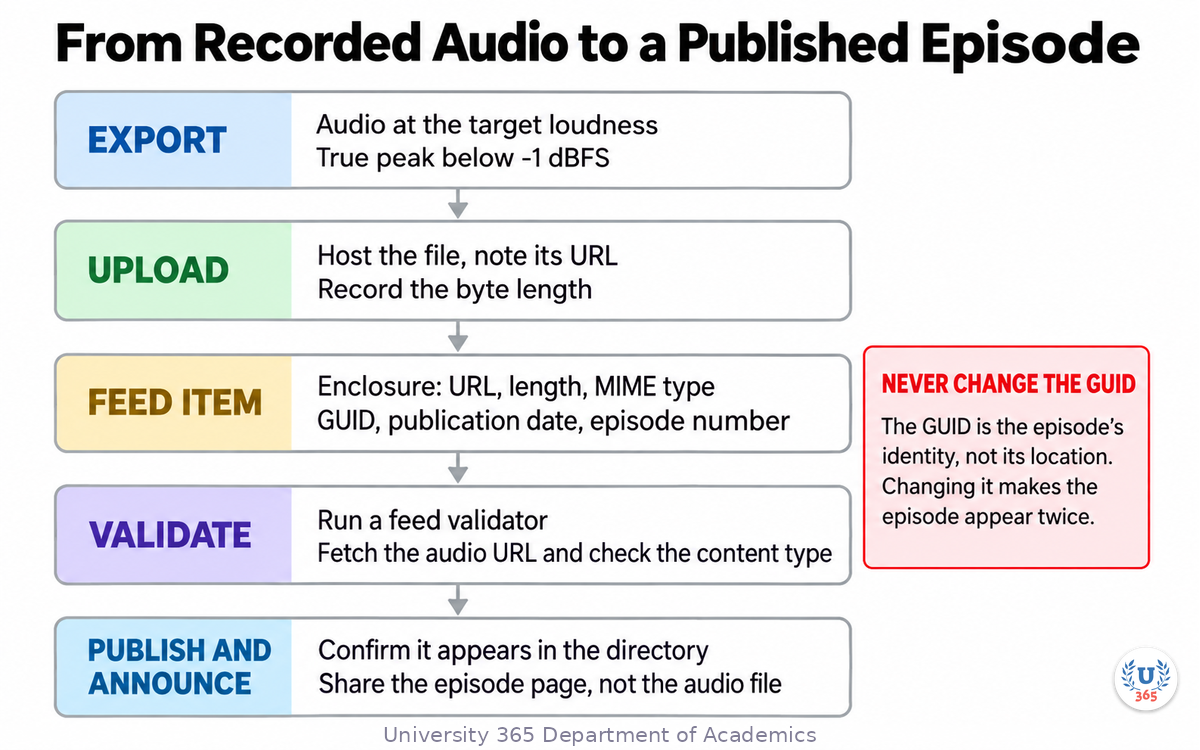 The episode-to-feed pipeline with the required RSS elements