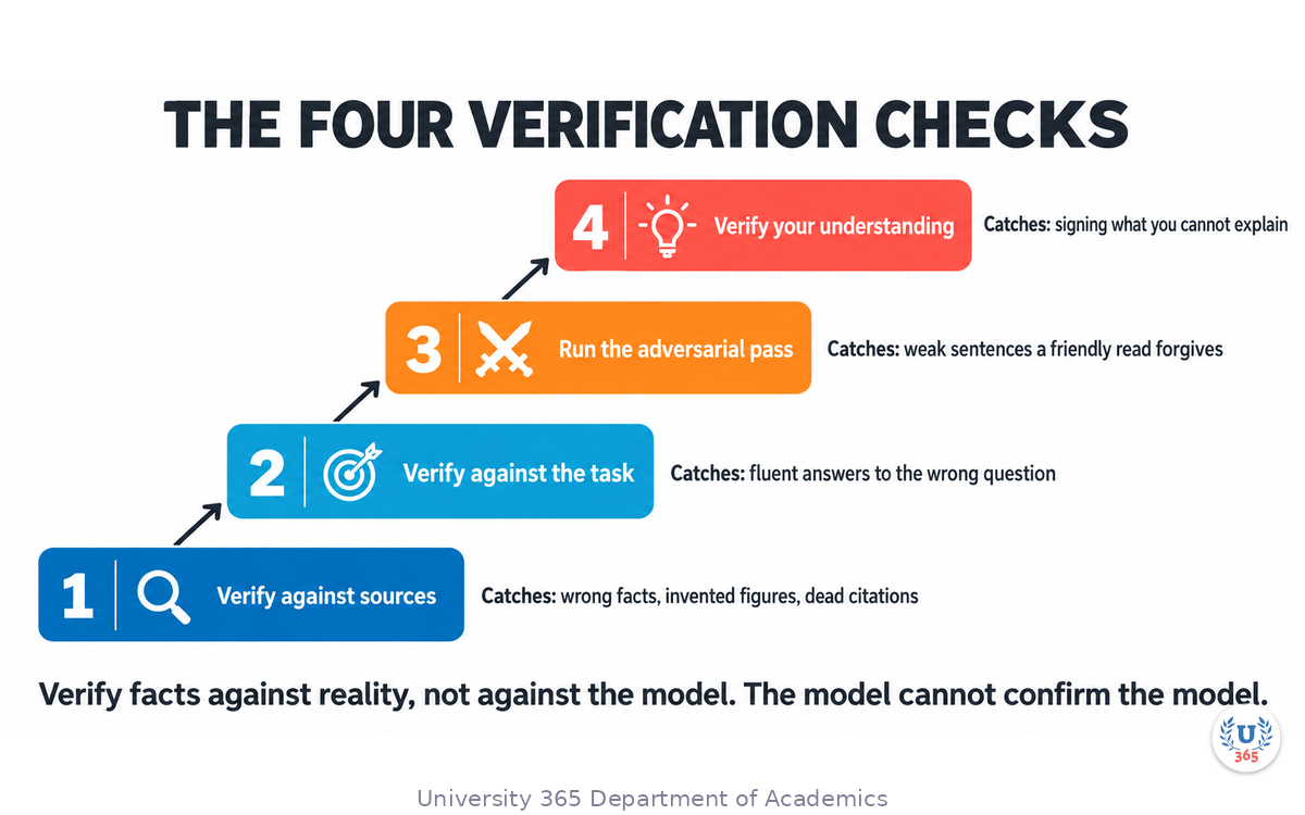 The four verification checks (sources, task match, adversarial review, understanding) with what each one catches