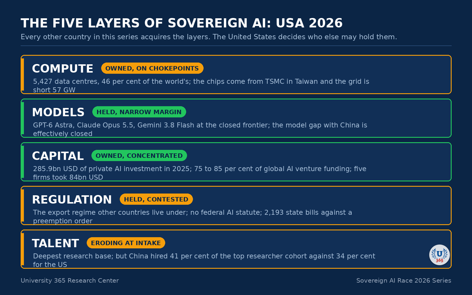 The five layers of sovereign AI, assessed for the United States in September 2026.