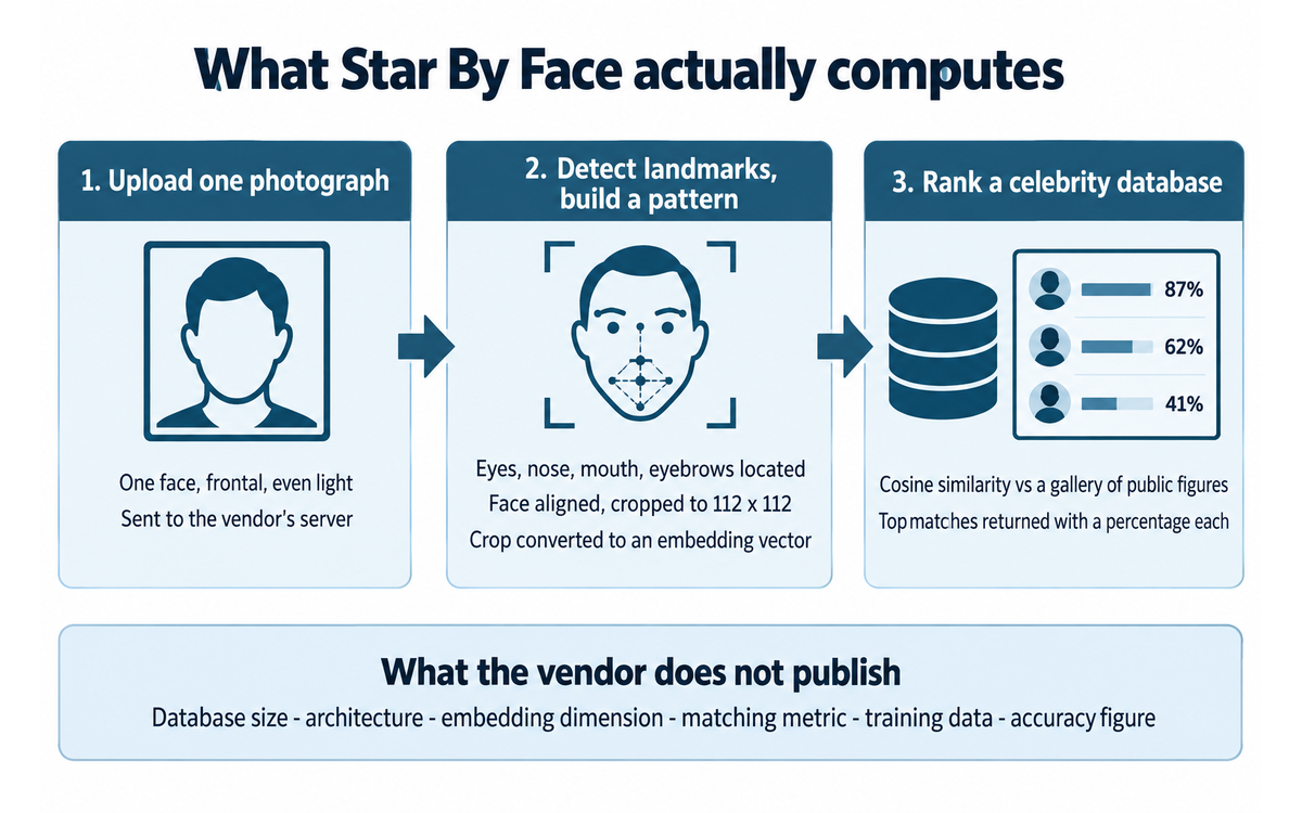 Star By Face: the three-stage pipeline of upload, landmark detection and celebrity ranking, and the six things the vendor does not publish