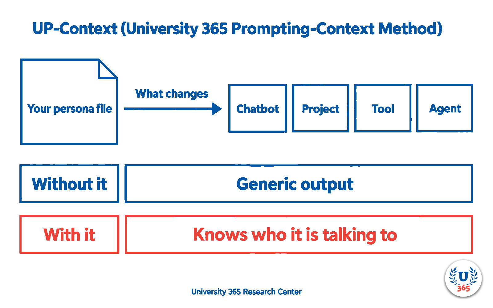 What changes when a persona file exists: a chatbot, a project, a tool or an agent receiving it knows who it is talking to, instead of producing generic output.