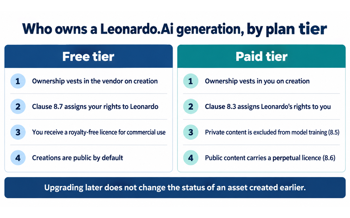 Who owns a Leonardo.Ai generation by plan tier: the free tier vests ownership in the vendor under clause 8.7, the paid tier vests it in the user under clause 8.3, illustrating the commercial-use finding