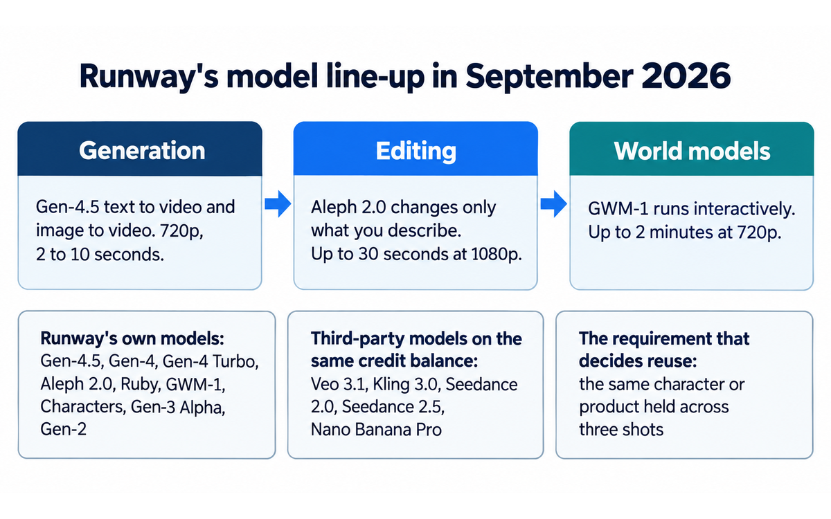 Runway's model line-up in September 2026: the generation, editing and world-model layers, Runway's own models and the third-party models hosted on the same credit balance, illustrating Section 4