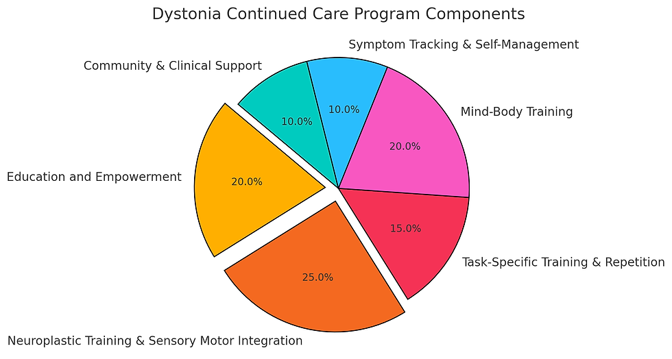 Dystonia Continued Care Component