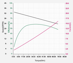 DXLPRO_Graph_H54-200-S500-R-性能圖