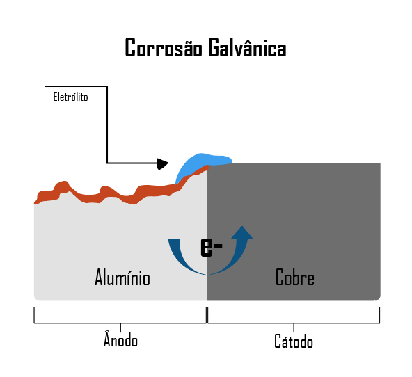 Figura 01 - Ilustração fenômeno natural de corrosão galvânica.