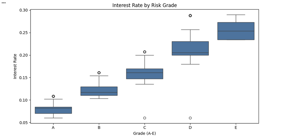 Interest rates are inversely related to FICO and grade, indicating broadly consistent risk-based pricing