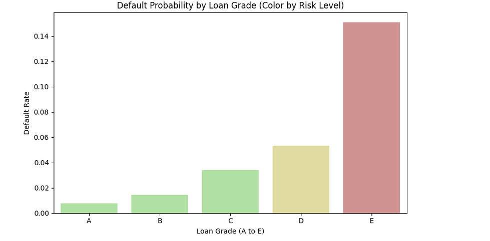 Default risk declines monotonically with higher FICO and better grades
