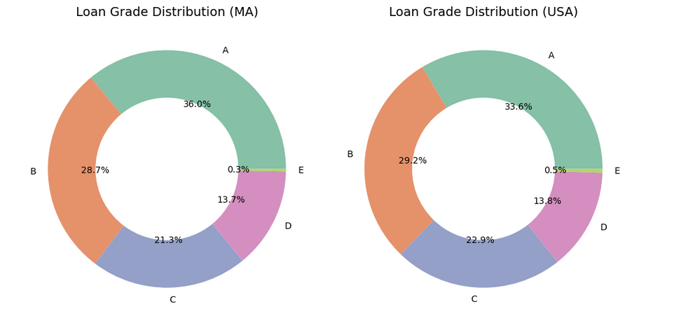 Massachusetts portfolio skews modestly toward higher-grade (lower-risk) loans, suggesting better borrower quality relative to the U.S. average.