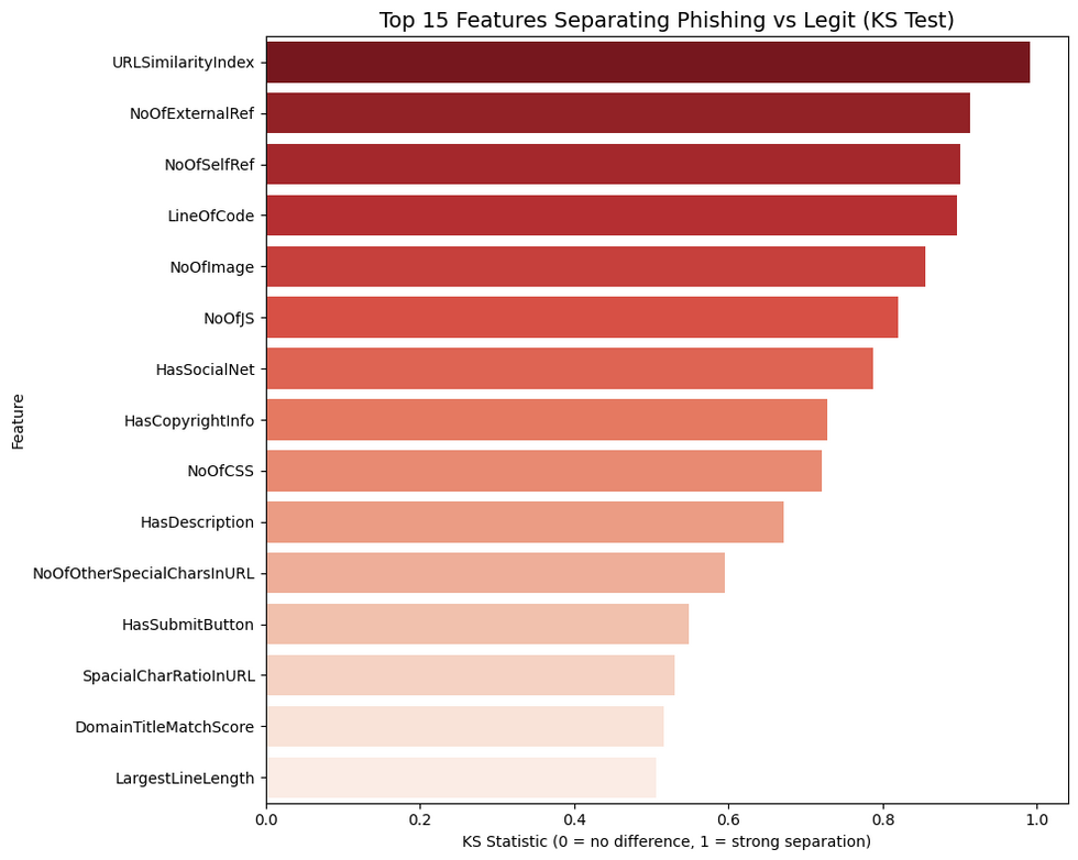 KS Test for feature importance