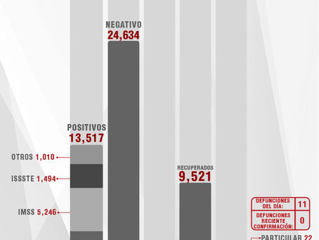 CONFIRMA SESA 61 PERSONAS RECUPERADAS, 11 DEFUNCIONES
Y 82 CASOS POSITIVOS EN TLAXCALA DE COVID-19