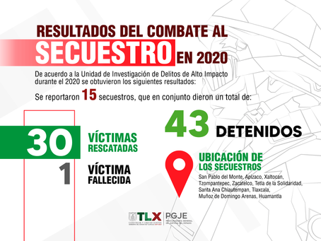 LA PGJE CAPTURÓ A 43 IMPUTADOS POR SECUESTRO DURANTE 2020