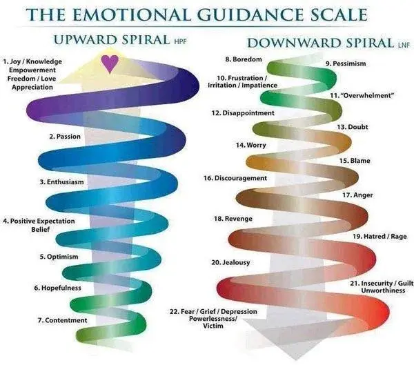 Emotional Guidance Scale / Abraham Hicks