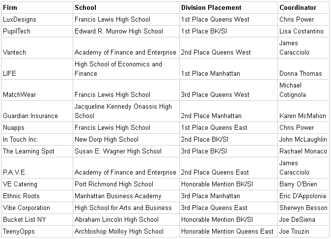 VE NYC Business Plan Competition - Local Results