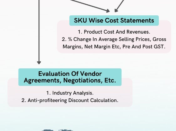 To be or not to be: In the era of GST, do we comply with anti-profiteering?